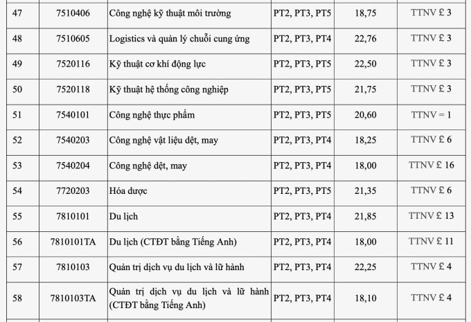 Điểm chuẩn Đại Học Công Nghiệp Hà Nội 2025 5