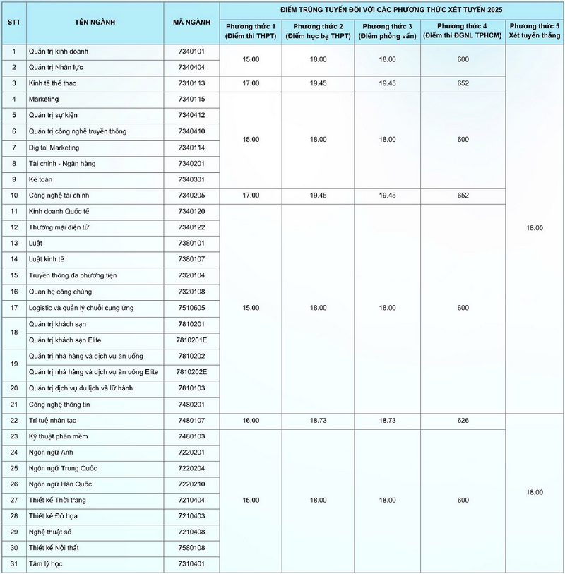 Điểm chuẩn Đại Học Hoa Sen 2025 - 2026
