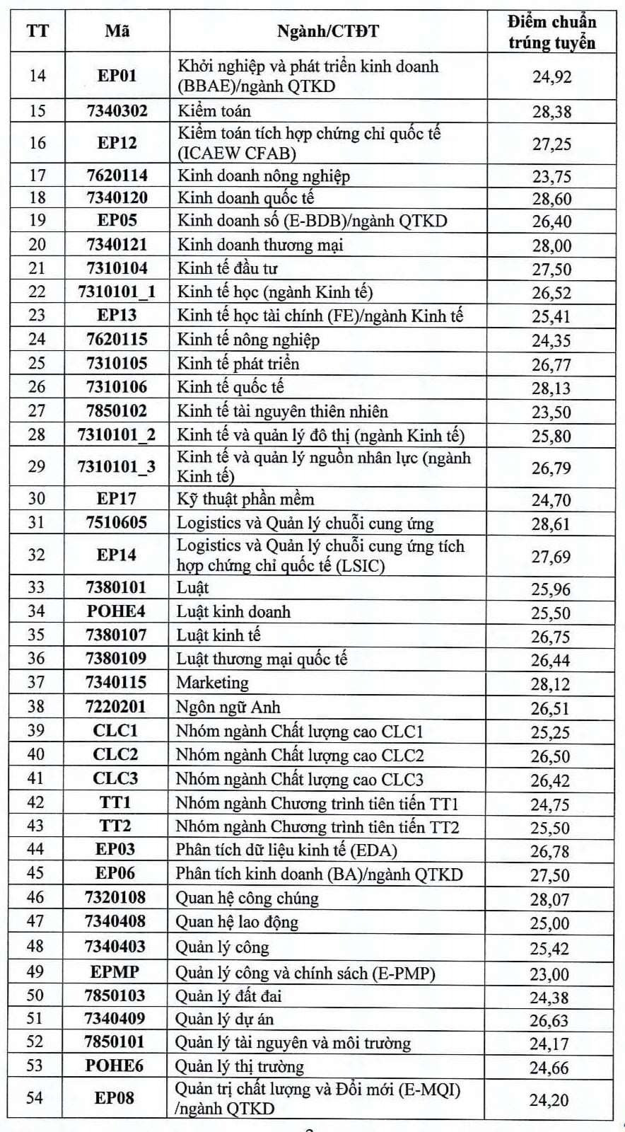 Điểm chuẩn Đại học Kinh tế Quốc dân 2025 1