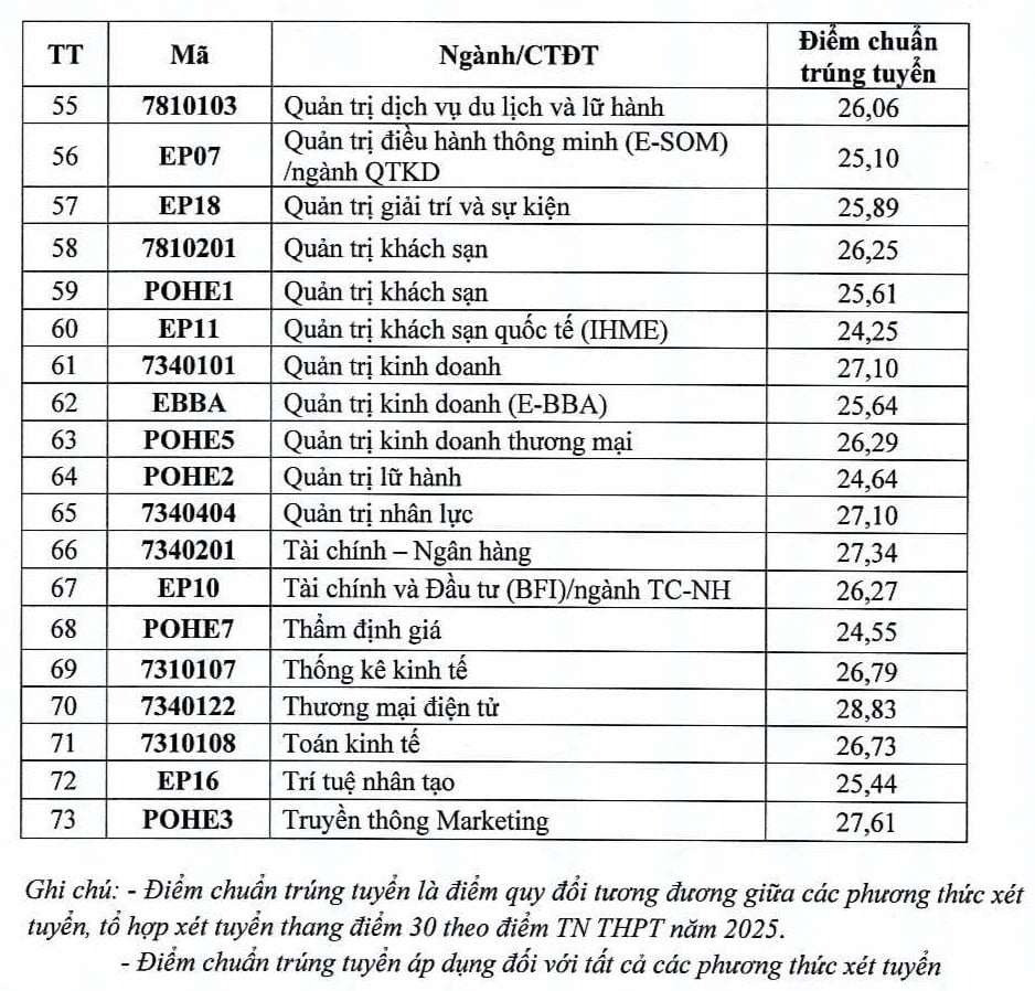 Điểm chuẩn Đại học Kinh tế Quốc dân 2025 2