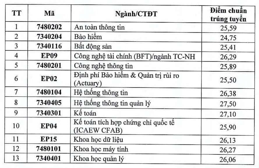 Điểm chuẩn Đại học Kinh tế Quốc dân 2025