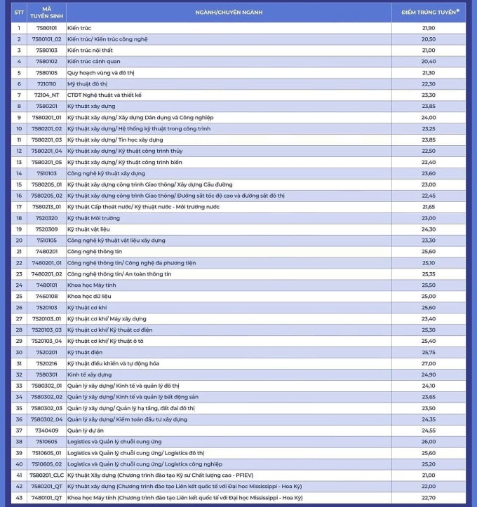 Điểm chuẩn Đại Học Xây Dựng Hà Nội 2025