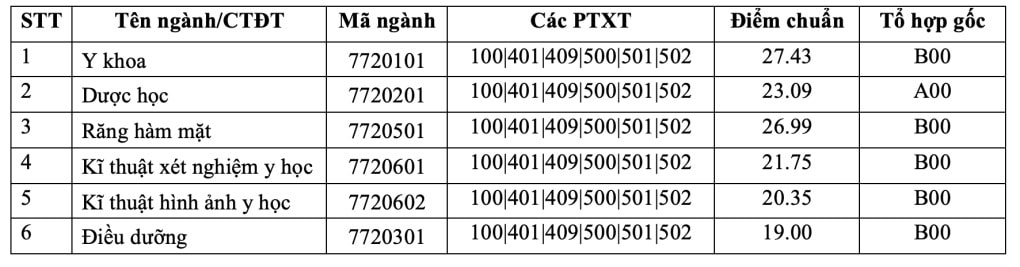 Điểm chuẩn Đại học Y Dược - Đại học Quốc Gia Hà Nội 2025