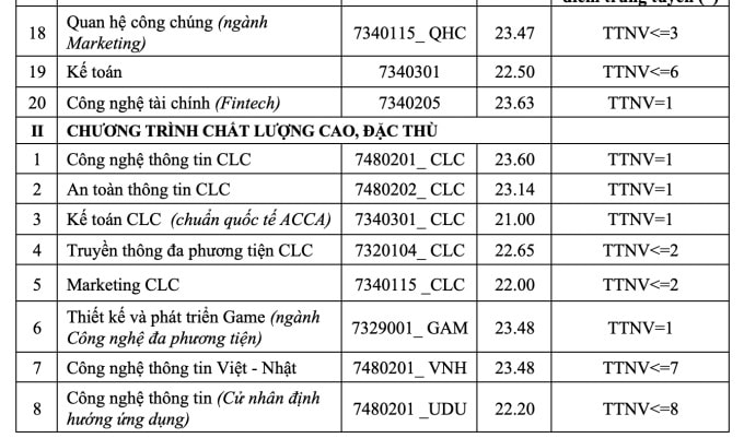 Điểm chuẩn Học viện Công nghệ Bưu chính Viễn thông 2025 2