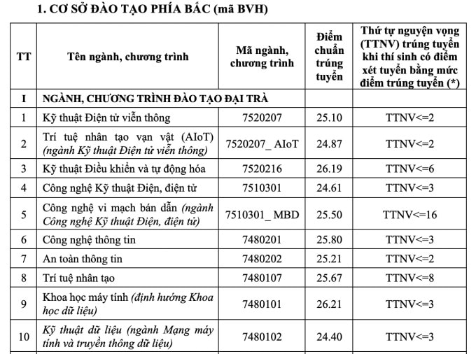 Điểm chuẩn Học viện Công nghệ Bưu chính Viễn thông 2025