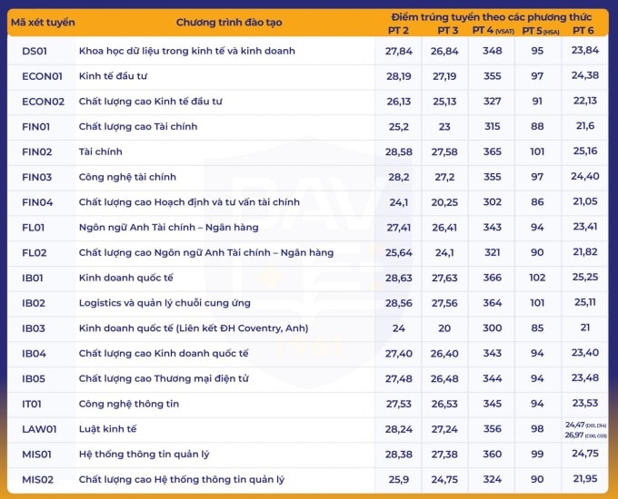 Điểm chuẩn Học viện Ngân hàng 2025 1