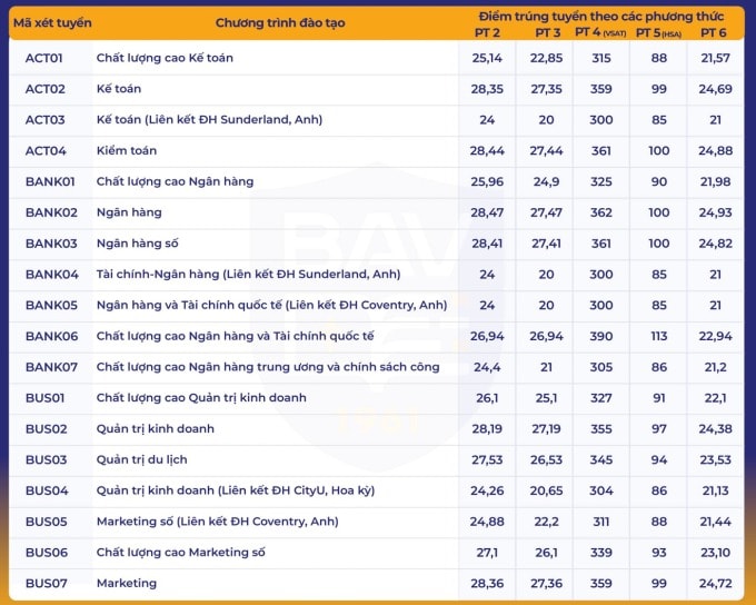Điểm chuẩn Học viện Ngân hàng 2025