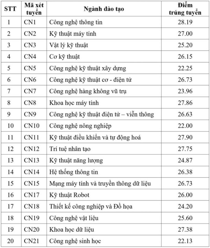 Điểm chuẩn Trường Đại học Công nghệ, Đại học Quốc gia Hà Nội 2025 - 2026