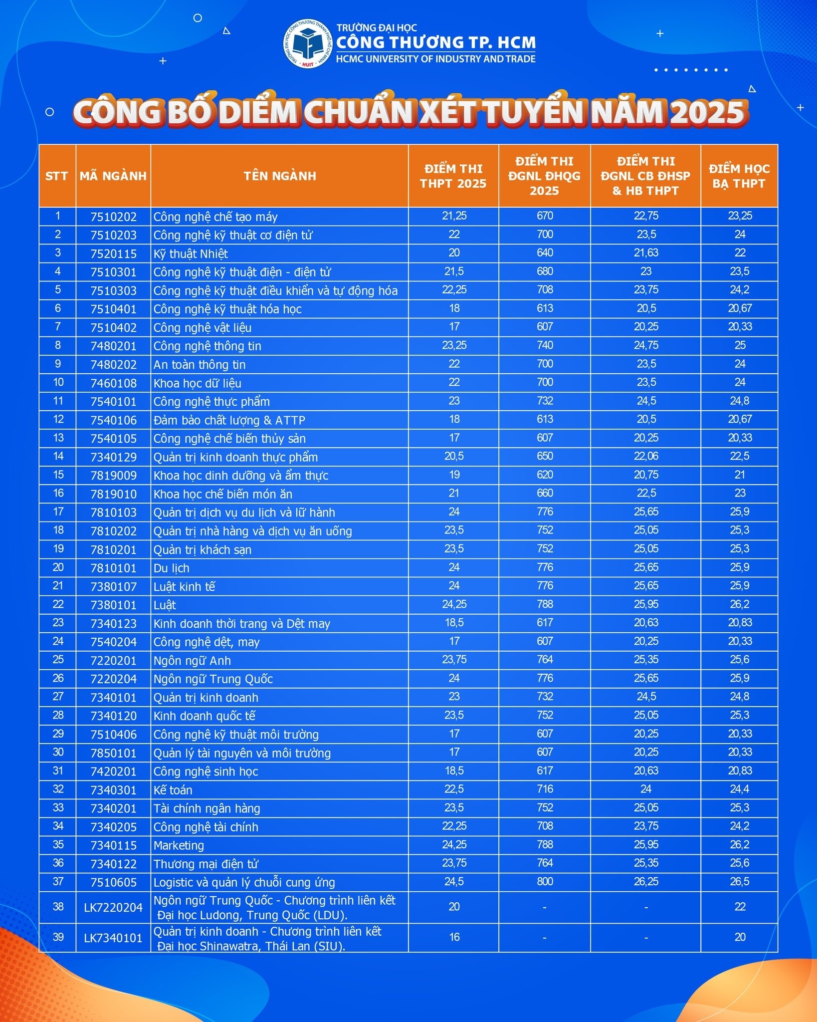 Điểm chuẩn Trường Đại học Công thương TPHCM 2025 - 2026