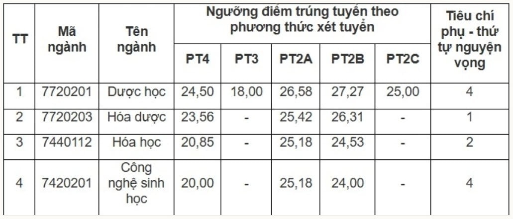Điểm chuẩn Trường Đại học Dược Hà Nội 2025