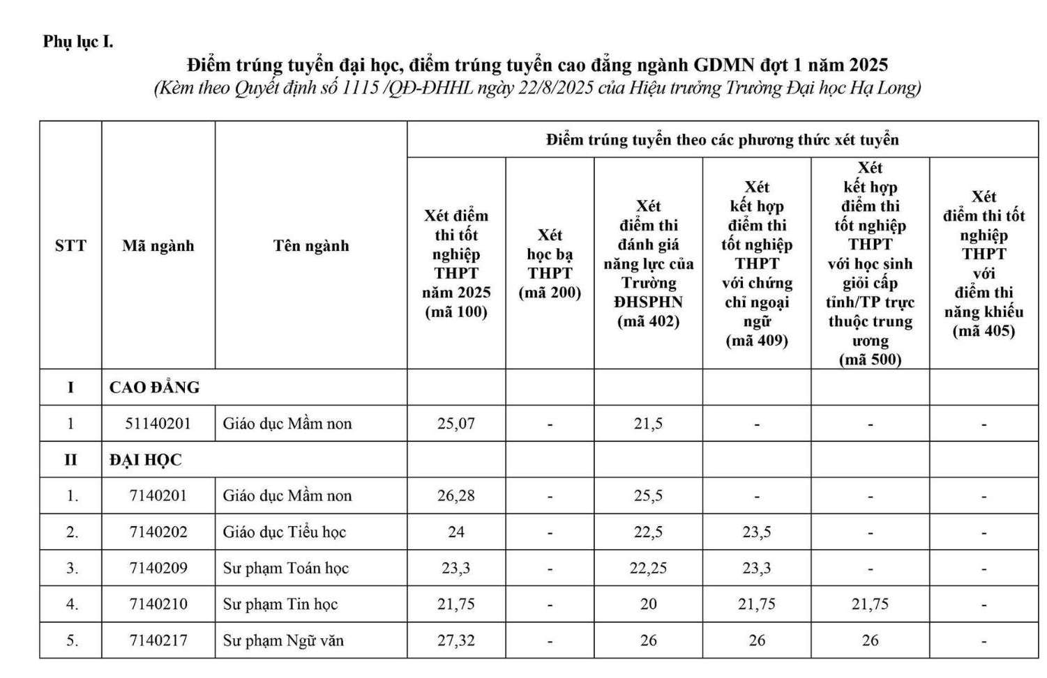 Điểm chuẩn Trường Đại học Hạ Long 2025 3