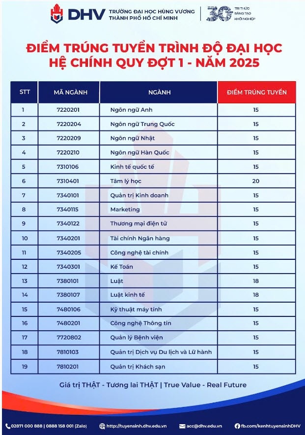 Điểm chuẩn Trường Đại học Hùng Vương 2025 - 2026