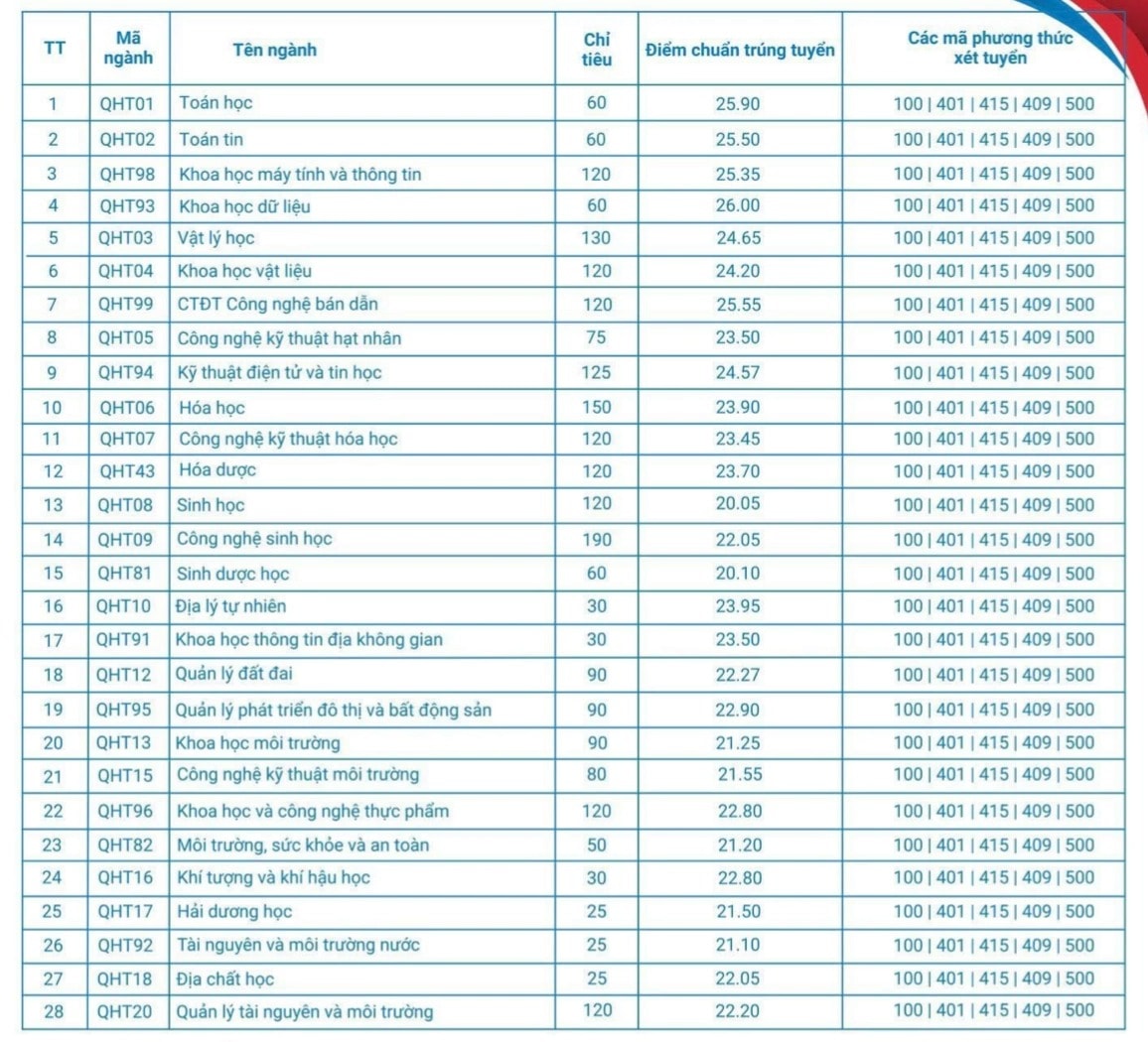 Điểm chuẩn Trường Đại học Khoa học Tự nhiên (HUS), ĐHQG Hà Nội 2025 - 2026