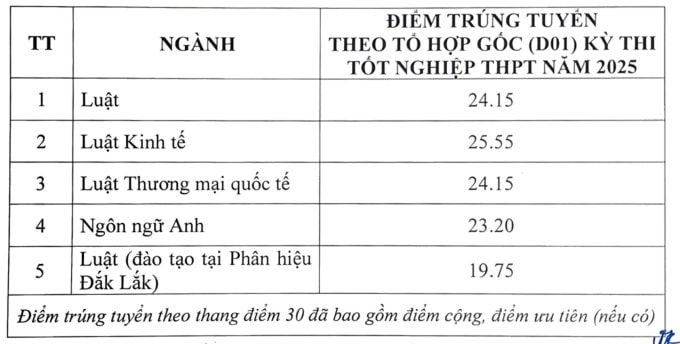Điểm chuẩn Trường Đại học Luật - ĐHQGHN 2025