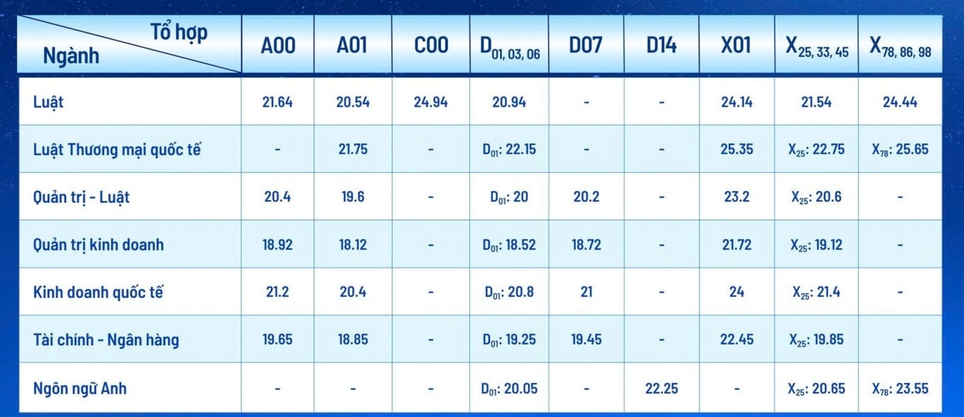 Điểm chuẩn Trường Đại học Luật TPHCM 2025 - 2026