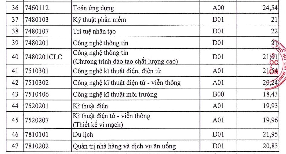 Điểm chuẩn Trường Đại học Sài Gòn 2025 2