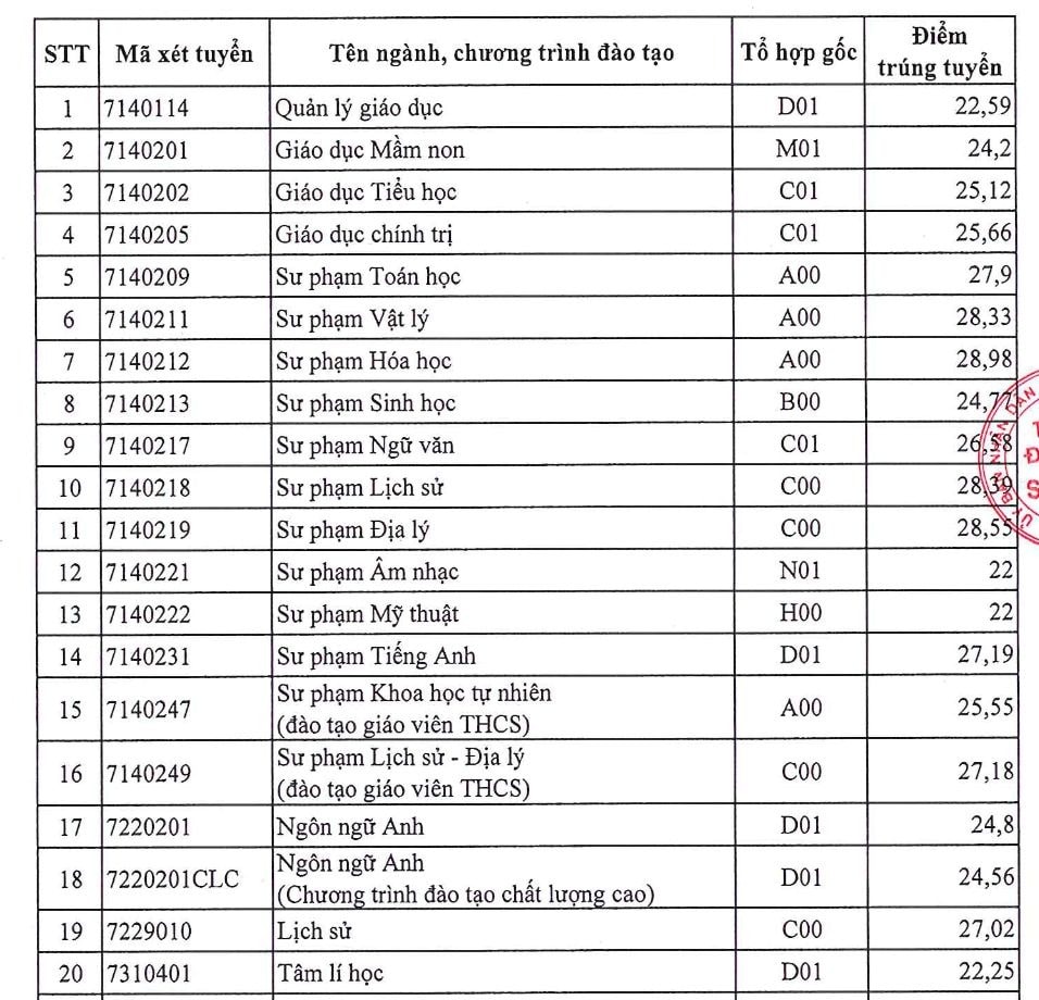 Điểm chuẩn Trường Đại học Sài Gòn 2025
