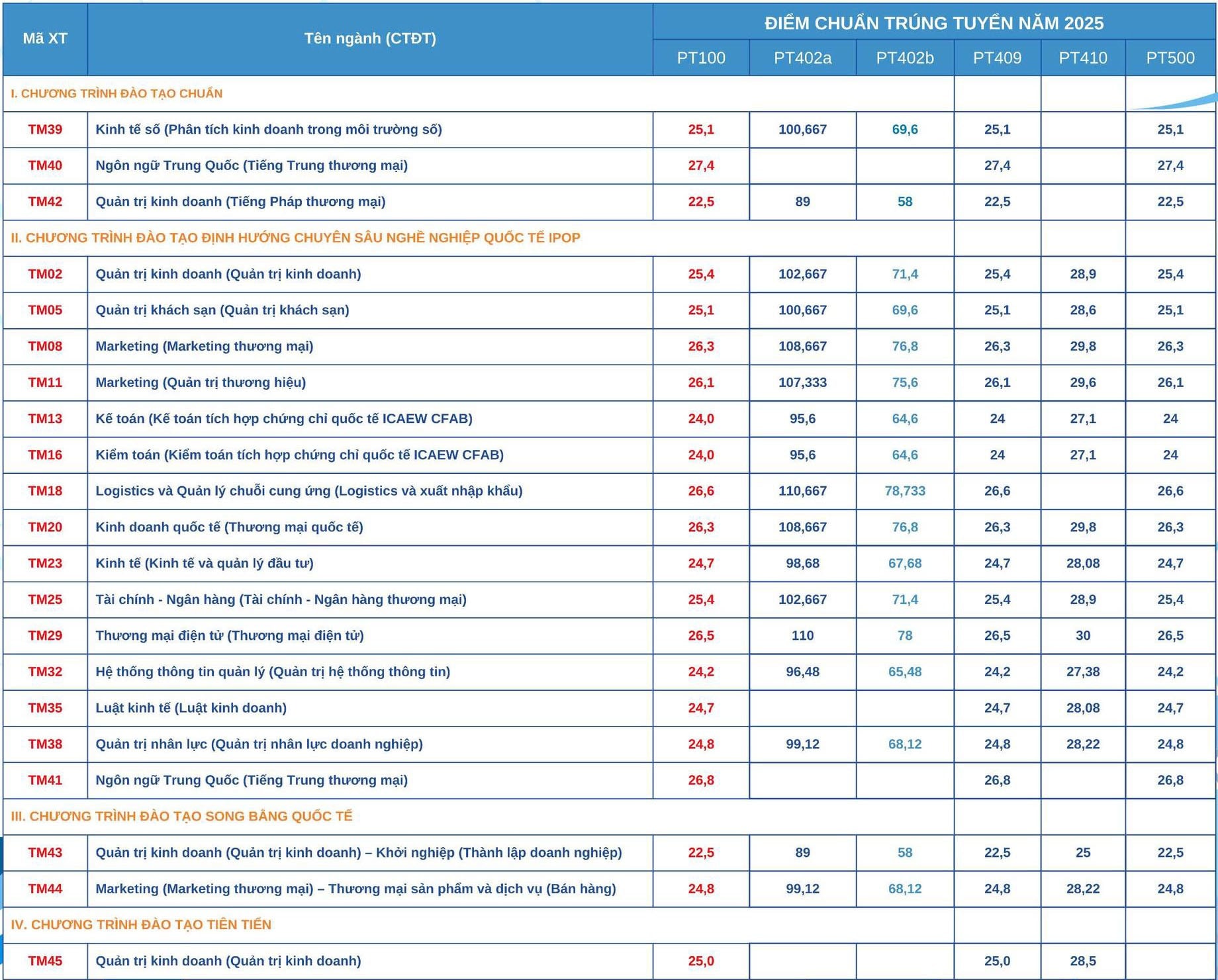 Điểm chuẩn Trường Đại học Thương mại 2025 - 2026 1