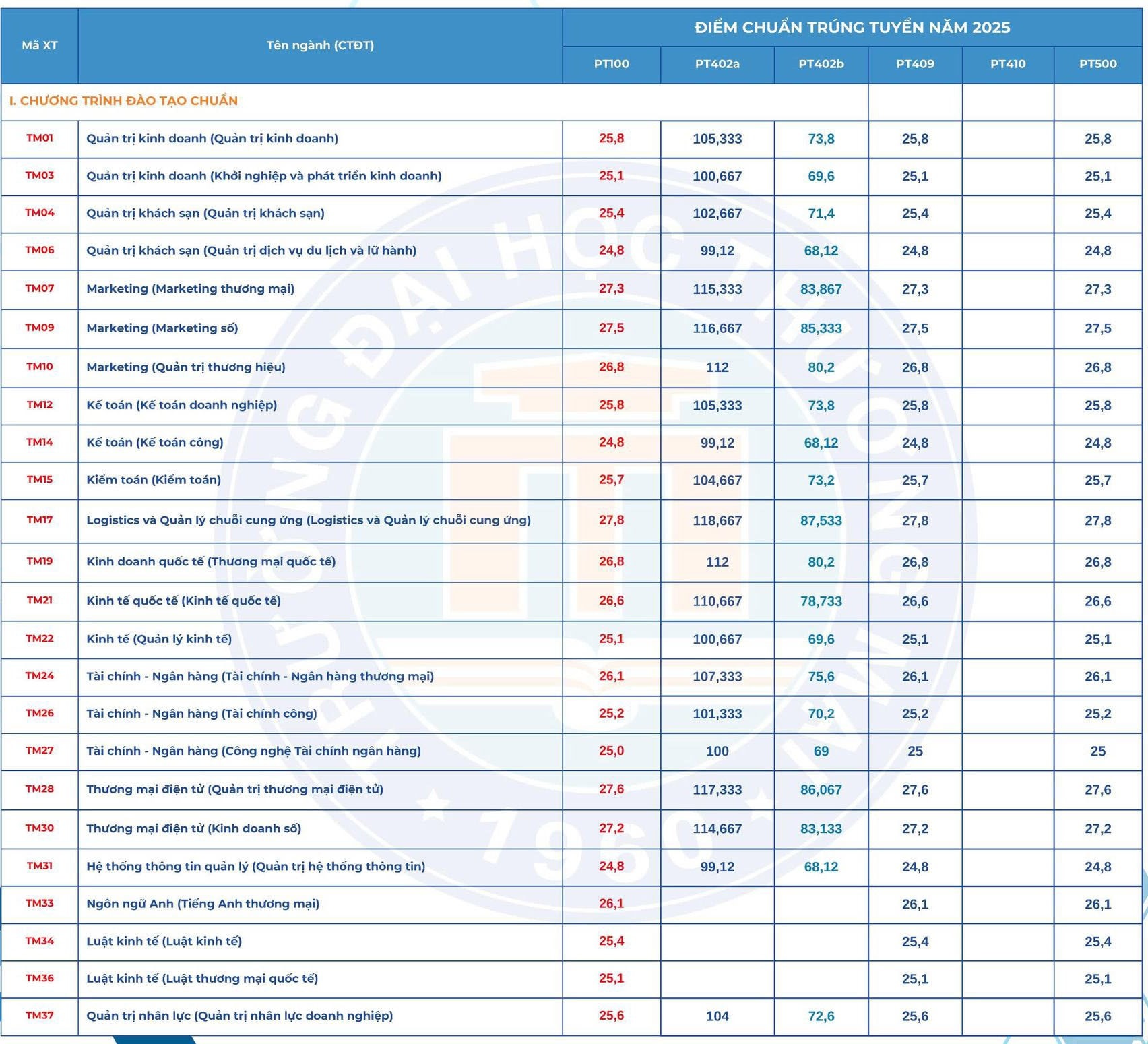 Điểm chuẩn Trường Đại học Thương mại 2025 - 2026