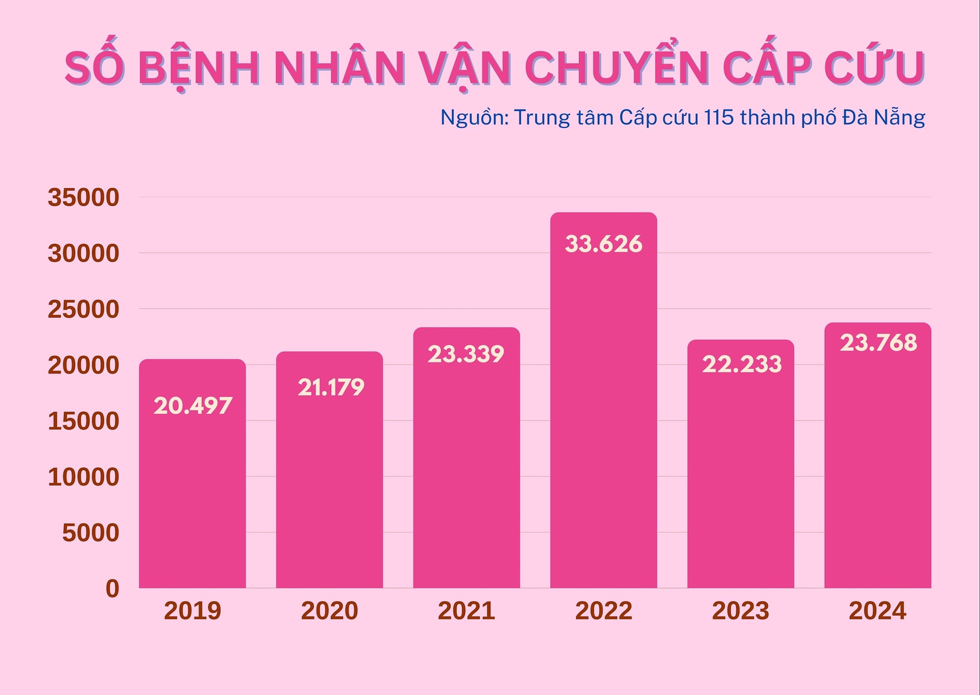 Số bệnh nhận vận chuyển cấp cứu qua các năm. Đồ họa: KHA MIÊN