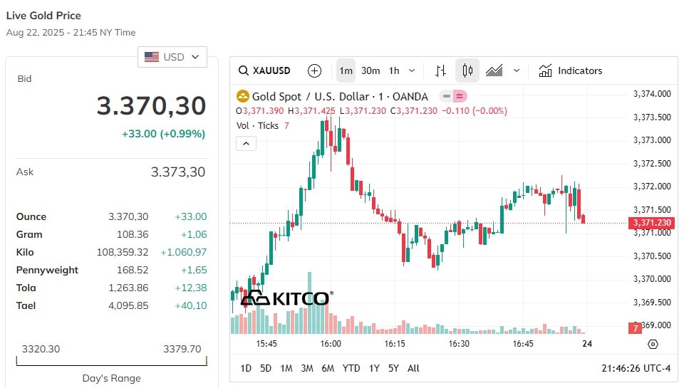 تحديث سعر الذهب العالمي اليوم 23/8/2025 احدث الاسعار