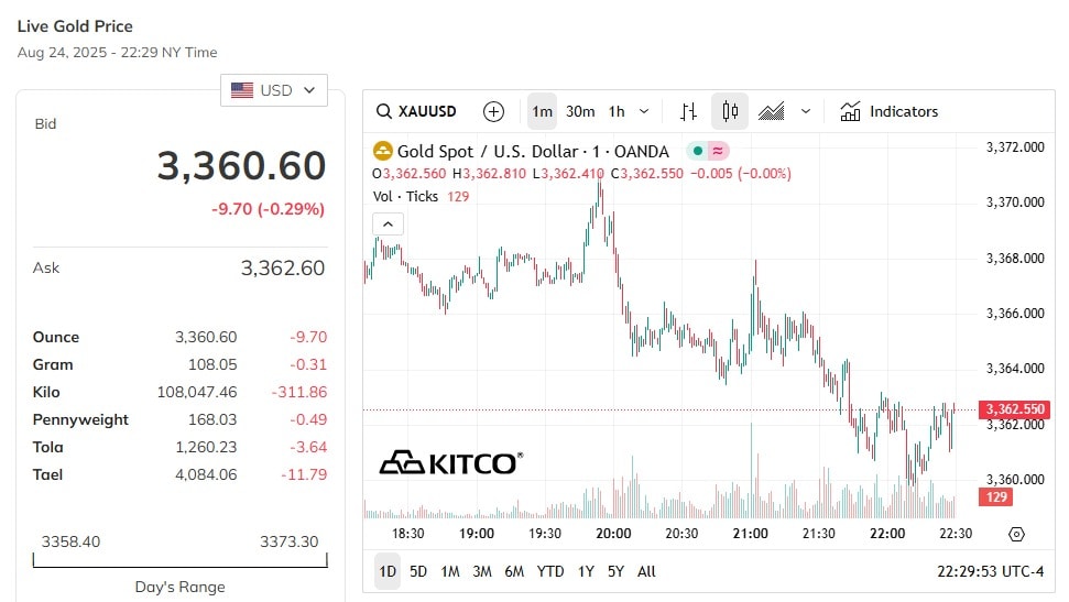 تحديث سعر الذهب العالمي اليوم 25/8/2025 احدث الاسعار