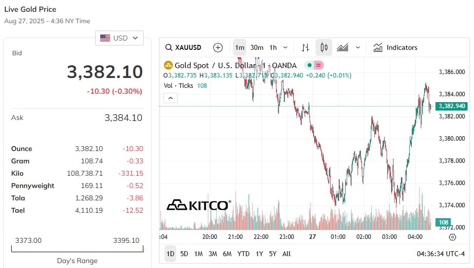 World gold price update this afternoon still hasn't turned around
