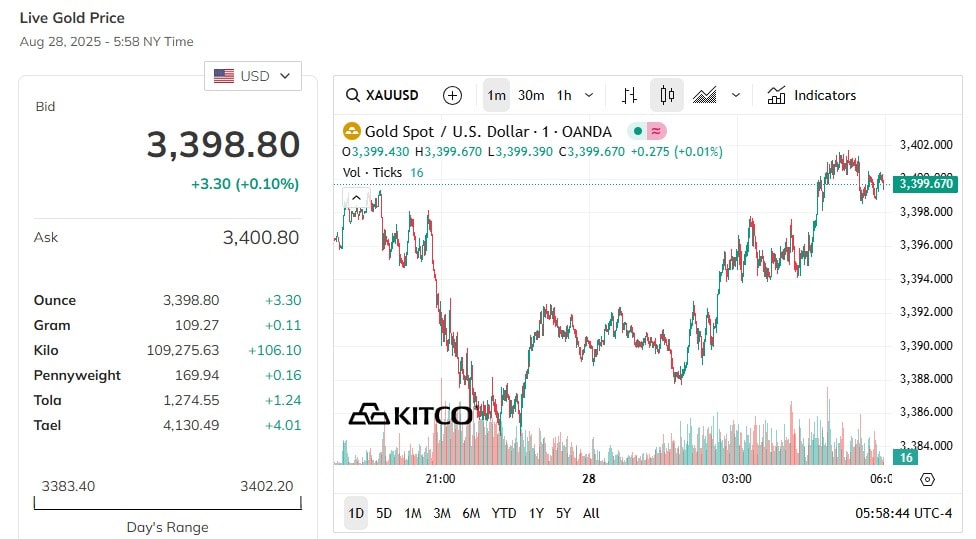 Mise à jour sur le prix mondial de l'or cet après-midi a augmenté près du pic de 3 400 USD