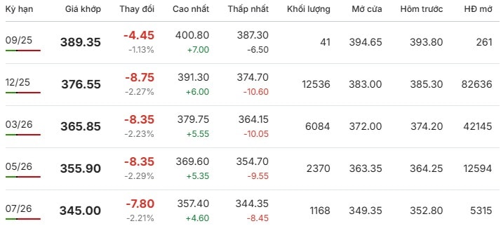 Arabica coffee prices on the London Stock Exchange during the trading session on August 29