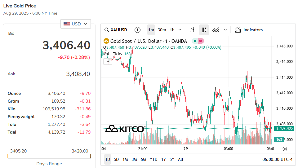 Update zum Weltgoldpreis heute Nachmittag, gesunken auf fast 3400 USD