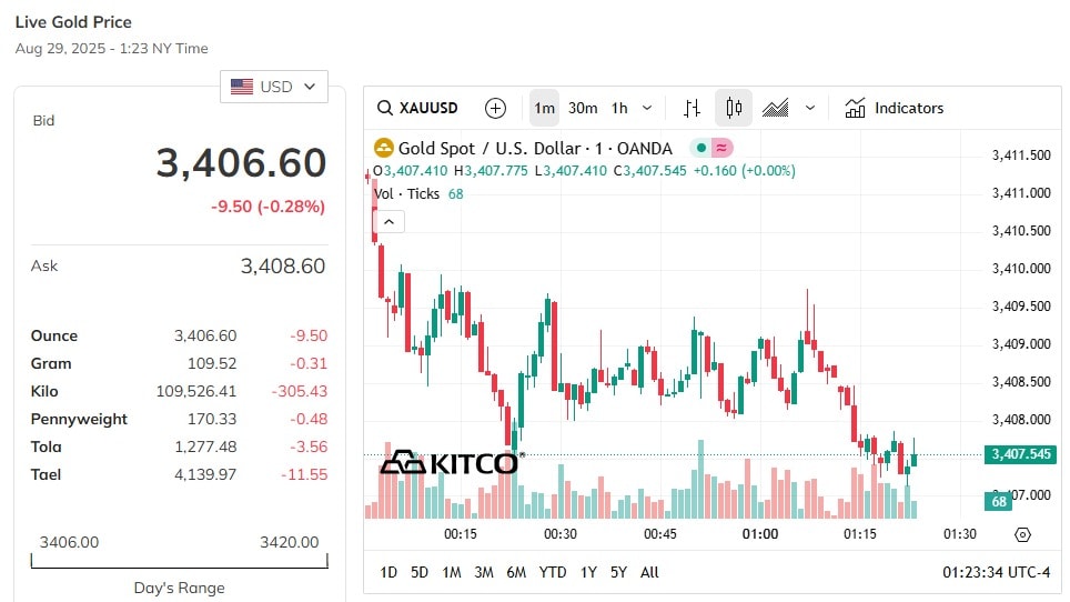今日の午後の世界の金価格の最新情報。急落し、3400ドルの水準に戻ろうとしている。