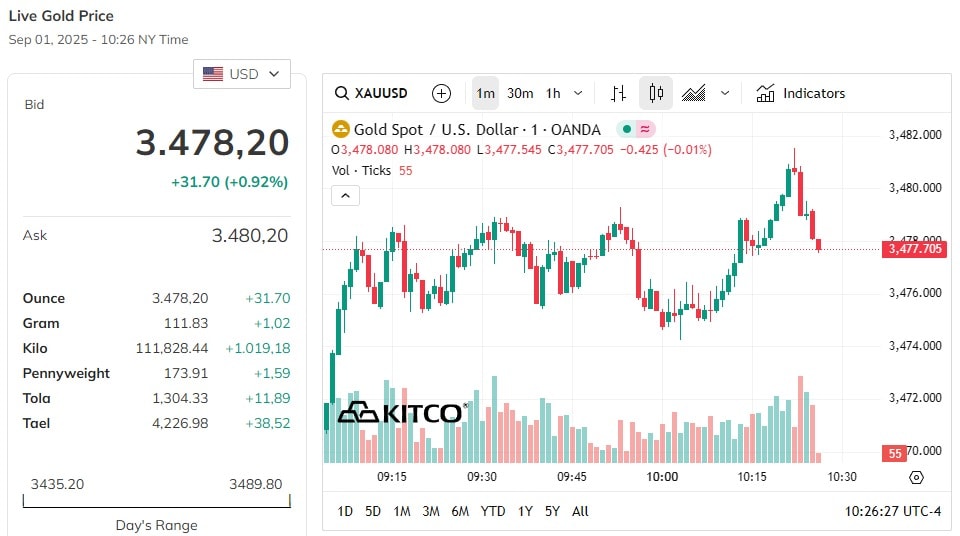 Update harga emas dunia pagi ini meningkat tajam, mendekati puncak 3500 USD