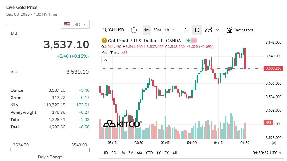 Update harga emas dunia siang ini meningkat tajam, tembus puncak 3500 USD