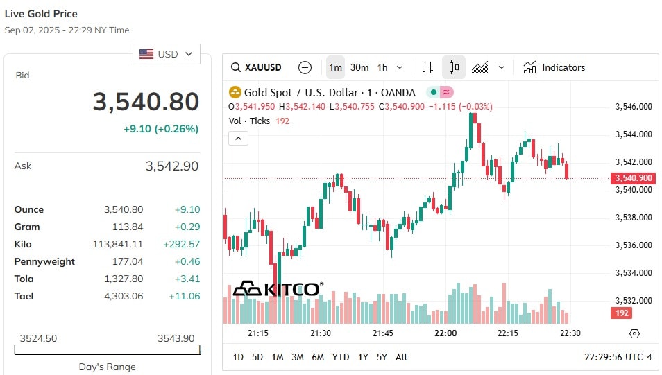Update on world gold price this morning increased sharply, surpassing the peak of 3500 USD