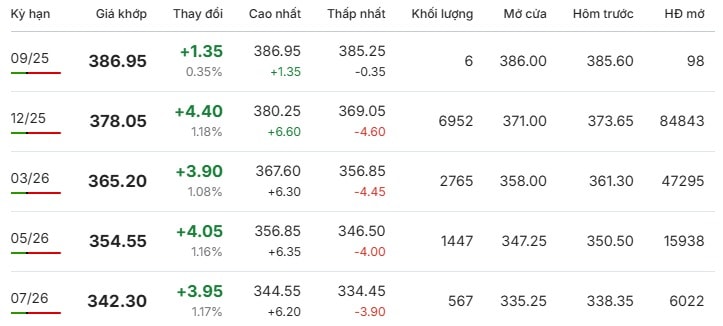 តម្លៃកាហ្វេអារ៉ាប៊ីកានៅលើផ្សារហ៊ុនទីក្រុងឡុងដ៍ក្នុងអំឡុងពេលវគ្គជួញដូរនៅថ្ងៃទី 9 ខែកញ្ញា