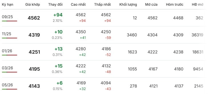 តម្លៃកាហ្វេ Robusta នៅលើផ្សារហ៊ុនញូវយ៉ក ក្នុងវគ្គជួញដូរនៅថ្ងៃទី 9 ខែកញ្ញា