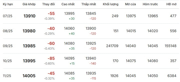 Giá cao su hôm nay 12 9 2025 Thượng Hải
