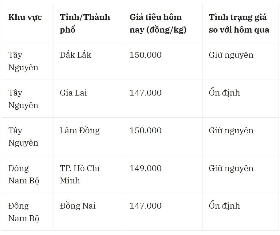 តម្លៃម្រេចថ្ងៃនេះ ថ្ងៃទី 19 ខែកញ្ញា ឆ្នាំ 2025 នៅលើទីផ្សារក្នុងស្រុក
