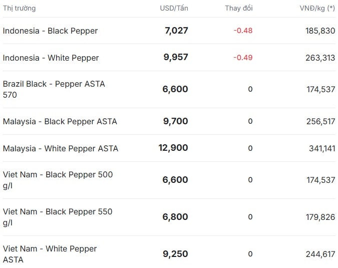 Pepper price today 9/21 in world market