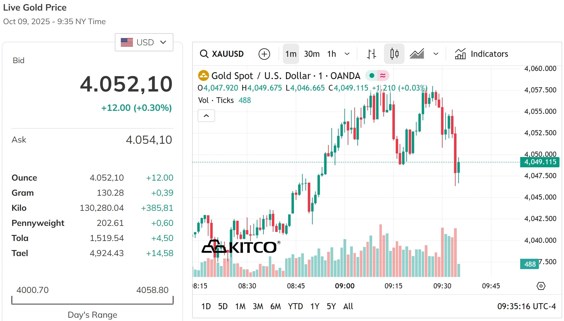 Cập nhật giá vàng thế giới chiều nay 9 10 2025