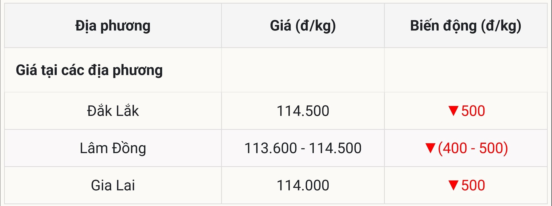 Giá cà phê hôm nay tại thị trường trong nước ngày 10 10 2025