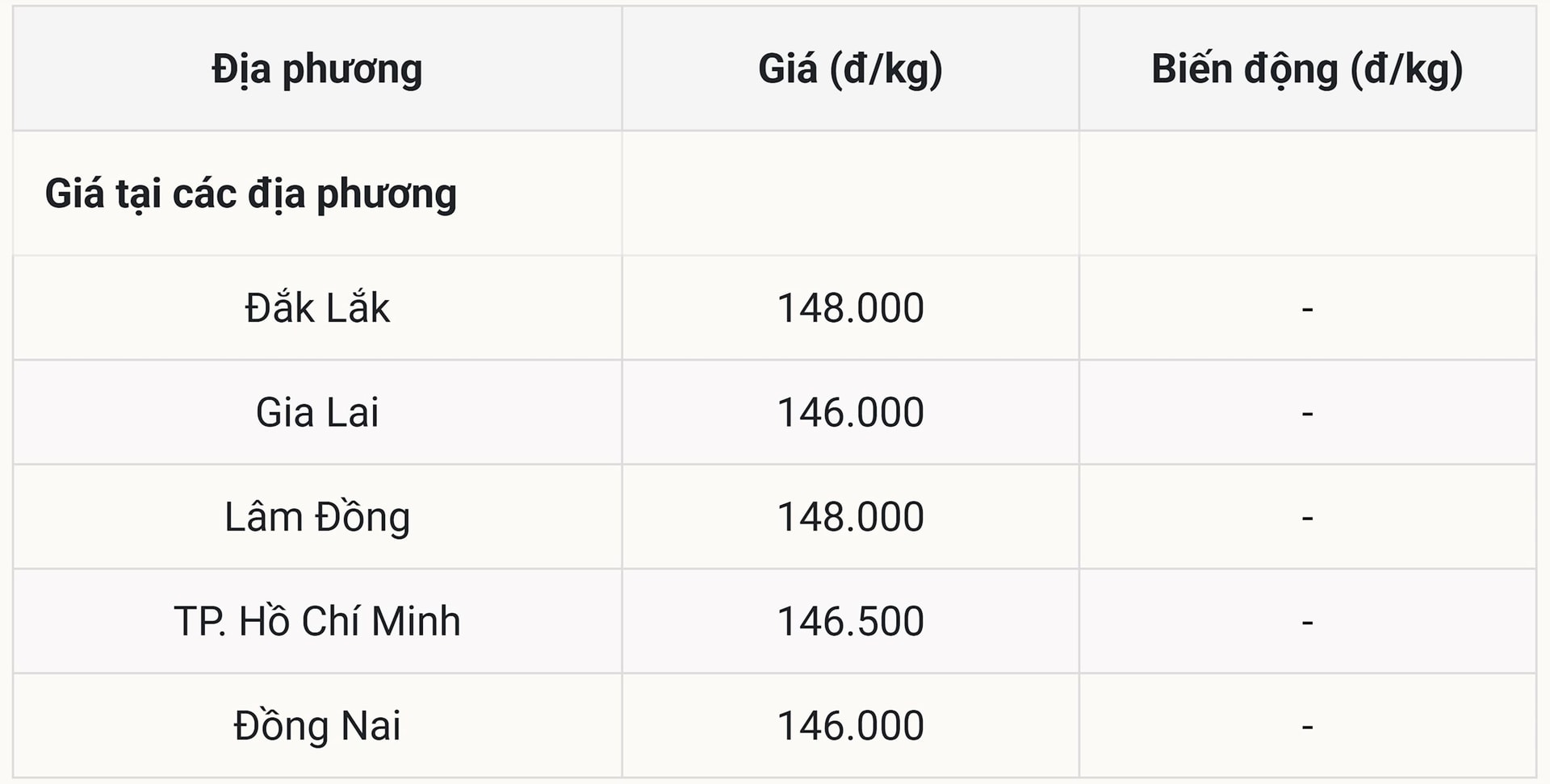 Giá tiêu hôm nay tại thị trường trong nước ngày 10 10 2025