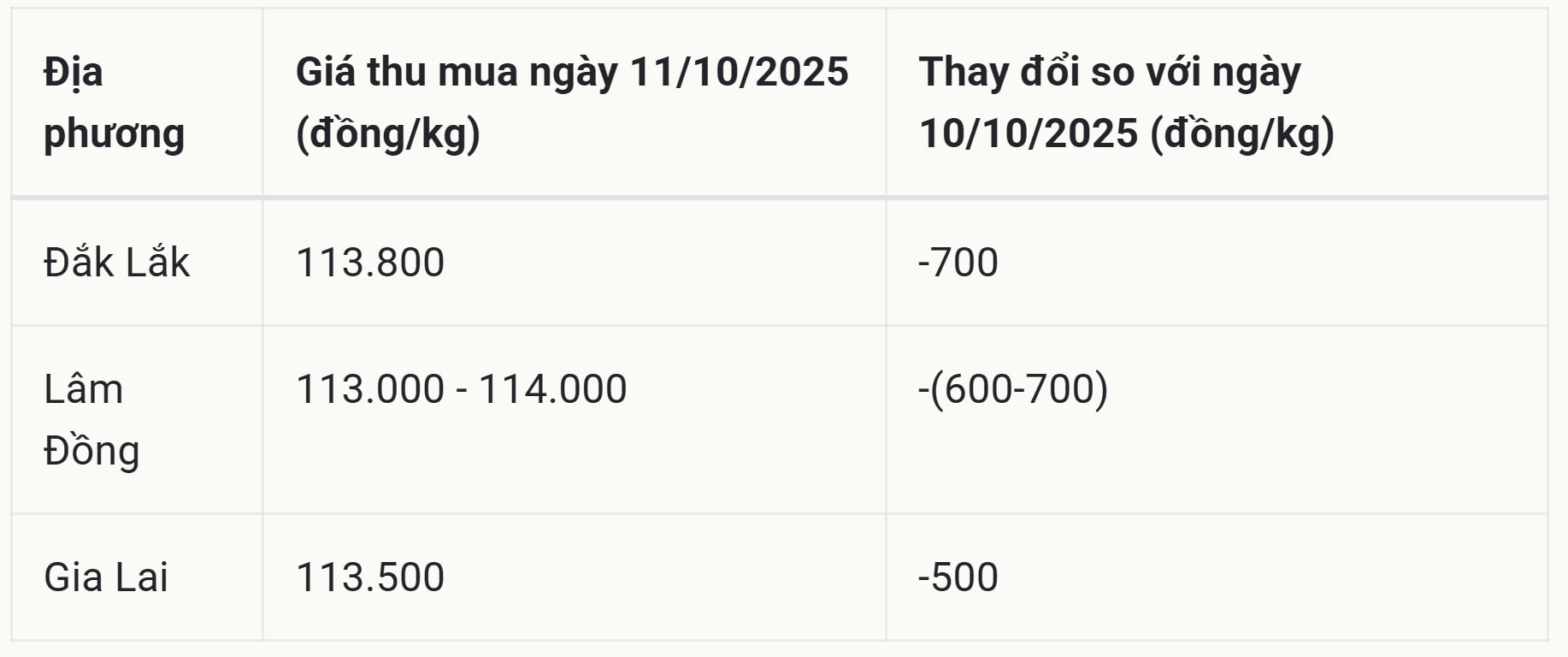 Prețurile cafelei astăzi pe piața internă la 11 octombrie 2025 (Compilat de ziarul Da Nang)