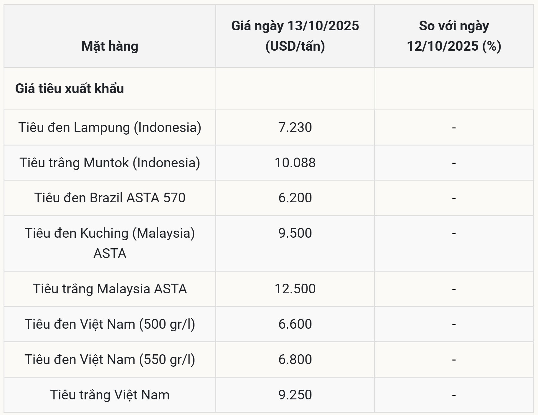 Giá tiêu thế giới hôm nay 13 10 2025