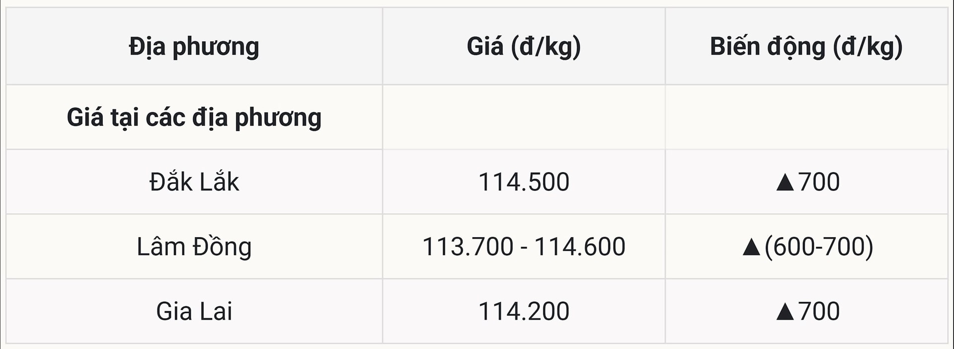 Coffee prices today in the domestic market on October 14, 2025