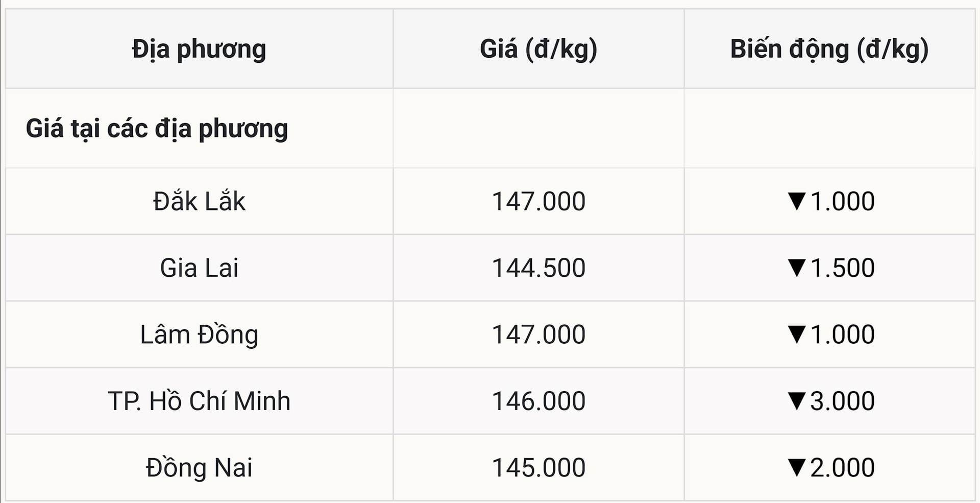 Giá tiêu hôm nay tại thị trường trong nước ngày 14 10 2025 đồng loạt quay đầu giảm mạnh