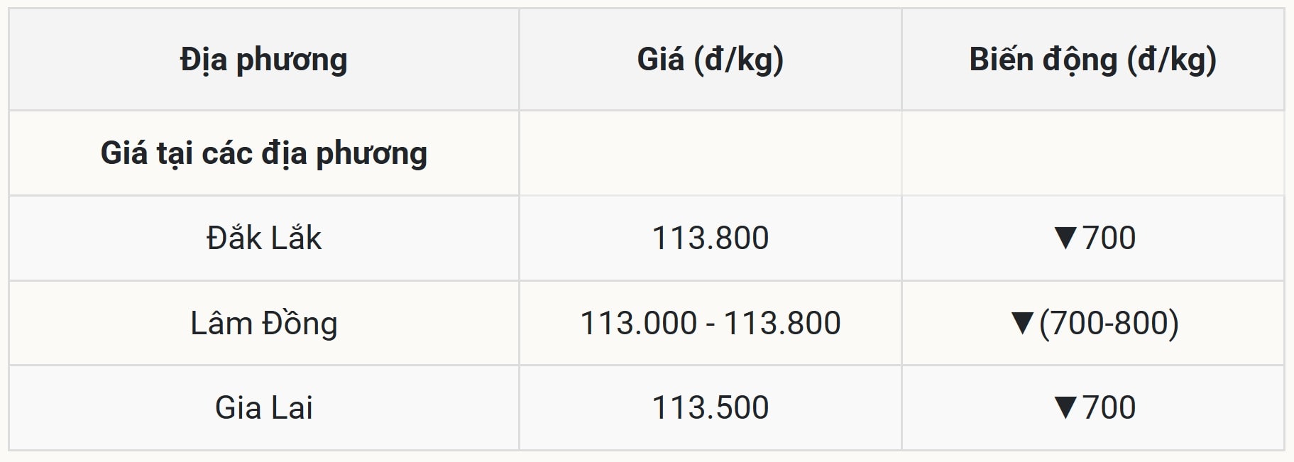 2025년 10월 15일 국내 커피 가격 오늘 원점으로 복귀