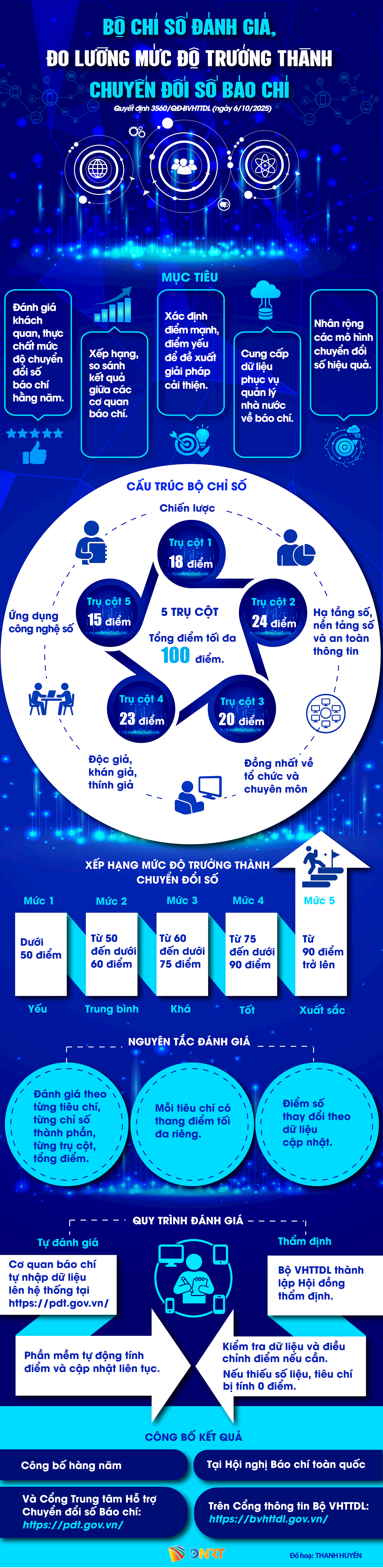 ការផ្លាស់ប្តូរឌីជីថលនៃអ្នកសារព័ត៌មាន