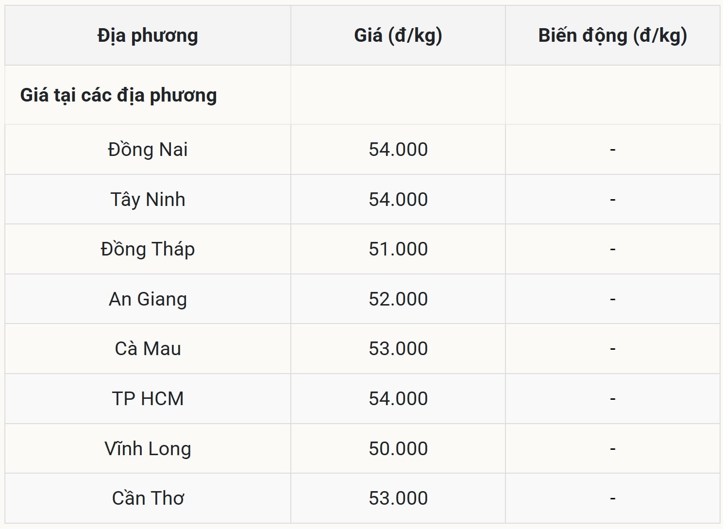 Selatan kekal pada paras harga yang tinggi