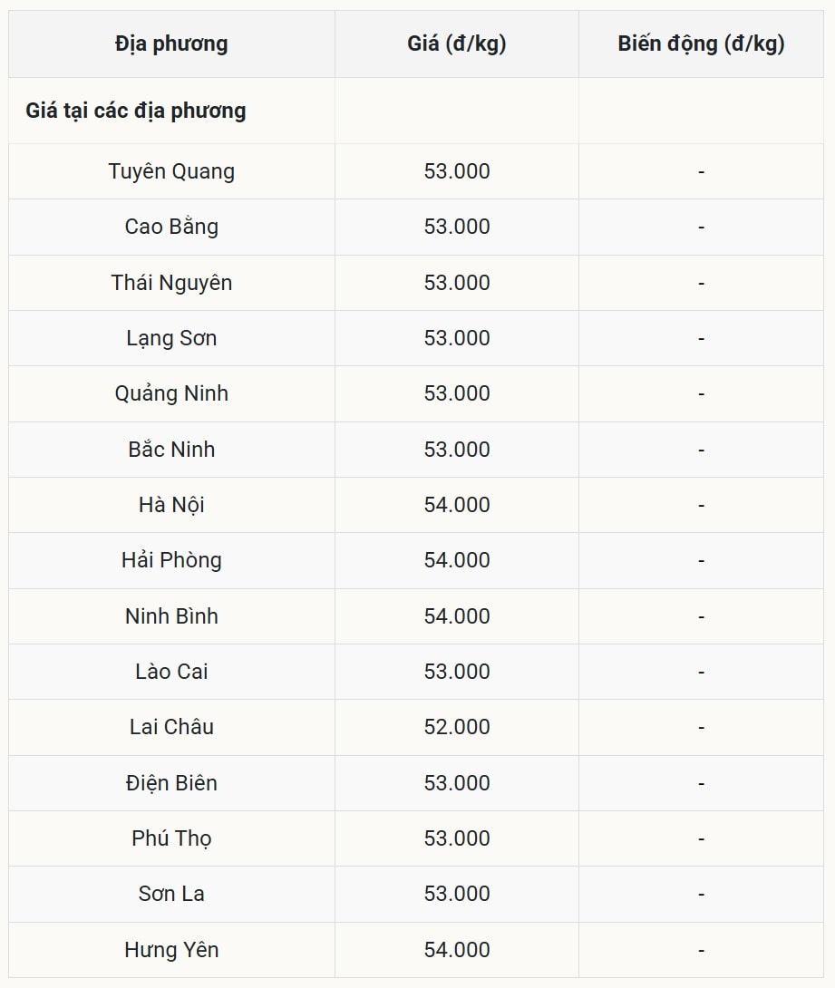 Giá heo hơi hôm nay 19 10 2025 tại miền Bắc